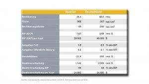 Wirtschaftliche Eckdaten Spaniens im Vergleich zu Deutschland. (© Dr. Ingmar Köhler)