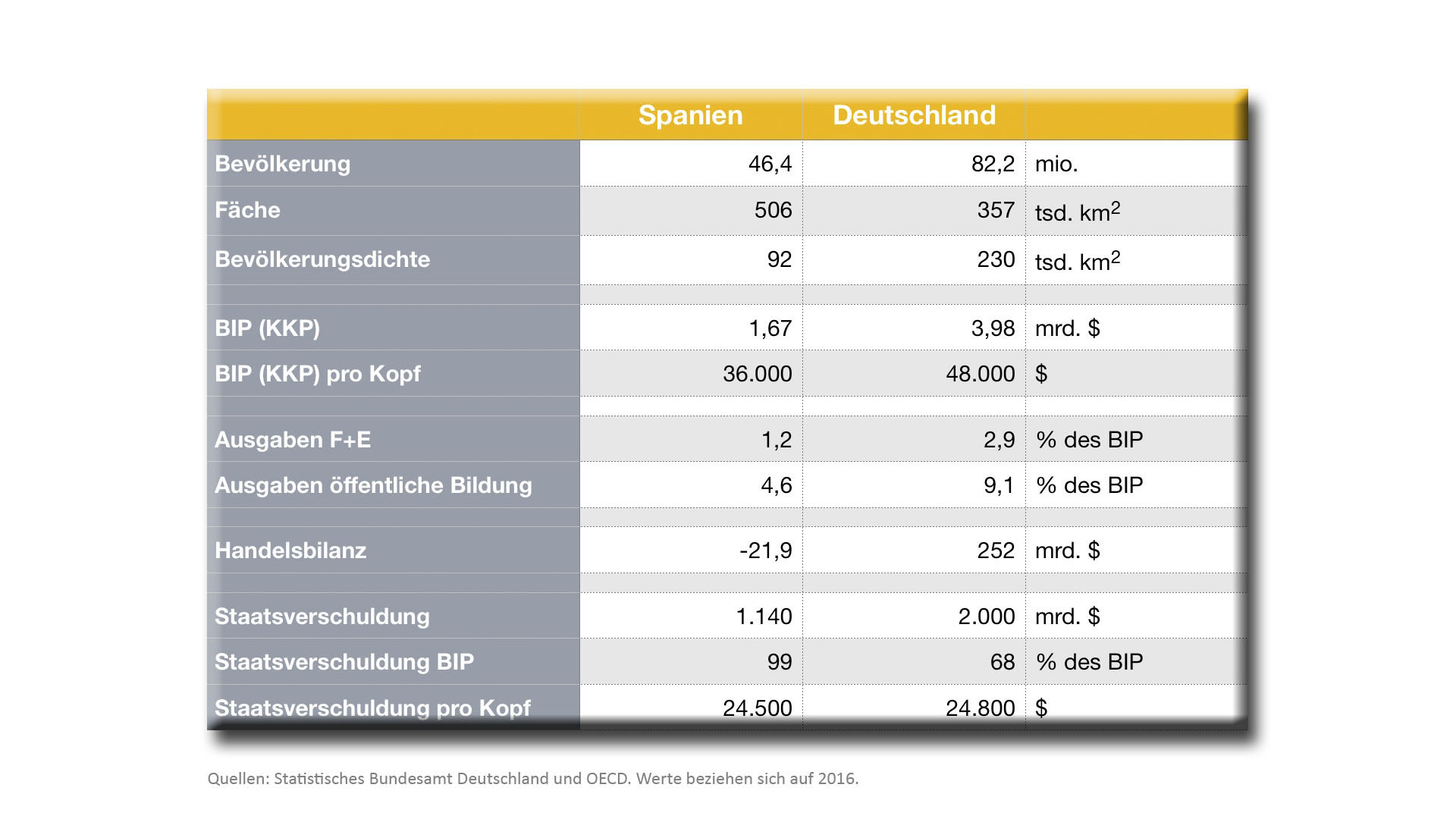 Wirtschaftliche Eckdaten Spaniens im Vergleich zu Deutschland. (© Dr. Ingmar Köhler)